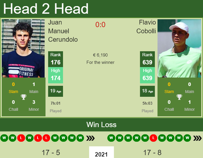 Prediction and head to head Juan Manuel Cerundolo vs. Flavio Cobolli