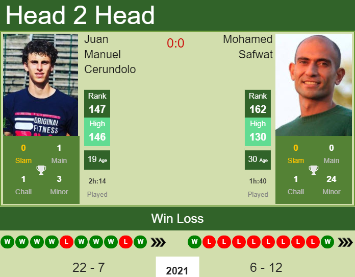 Prediction And Head To Head Juan Manuel Cerundolo Vs. Mohamed Safwat Dsjgrombxu Prediction and head to head Juan Manuel Cerundolo vs. Mohamed Safwat