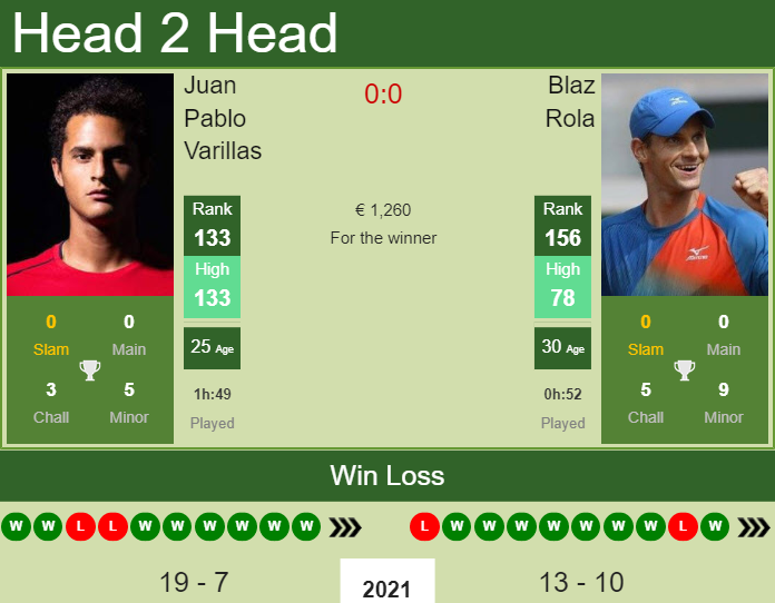 Prediction and head to head Juan Pablo Varillas vs. Blaz Rola