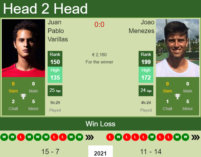 Juan Pablo Varillas vs. Joao Menezes the Biella 5 Challenger