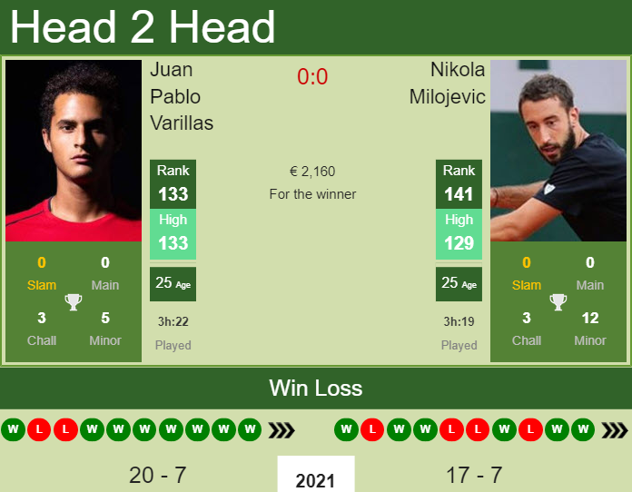 Juan Pablo Varillas vs. Nikola Milojevic the Zagreb Challenger