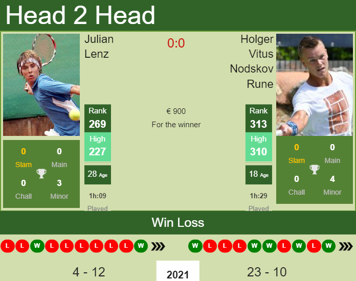Prediction And Head To Head Julian Lenz Vs. Holger Vitus Nodskov Rune P3tcq3pofp Prediction and head to head Julian Lenz vs. Holger Vitus Nodskov Rune