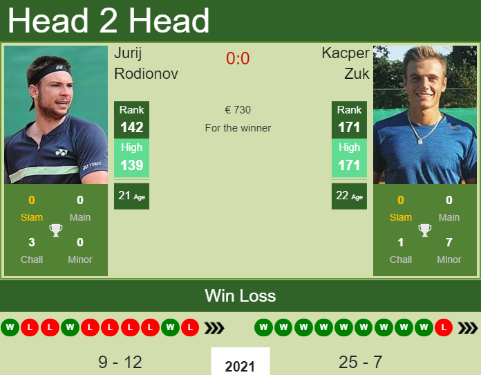 Prediction And Head To Head Jurij Rodionov Vs. Kacper Zuk Hzdsxvzl6v Prediction and head to head Jurij Rodionov vs. Kacper Zuk