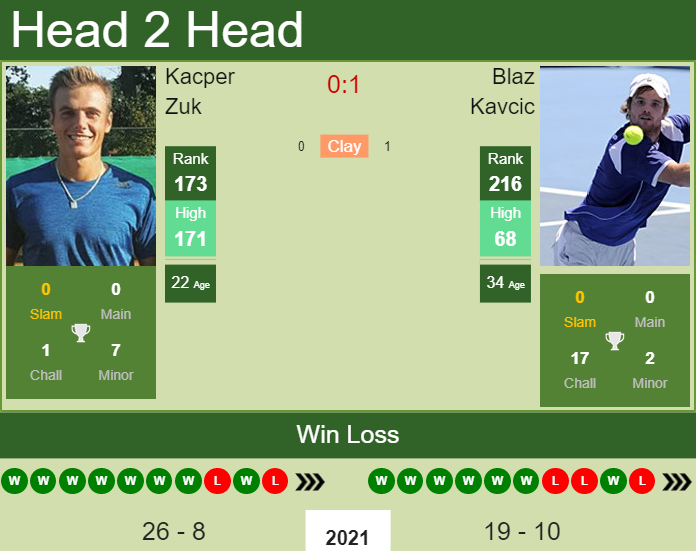 H2H, PREDICTION Kacper Zuk vs Blaz Kavcic | French Open odds, preview, pick Prediction and head to head Kacper Zuk vs. Blaz Kavcic
