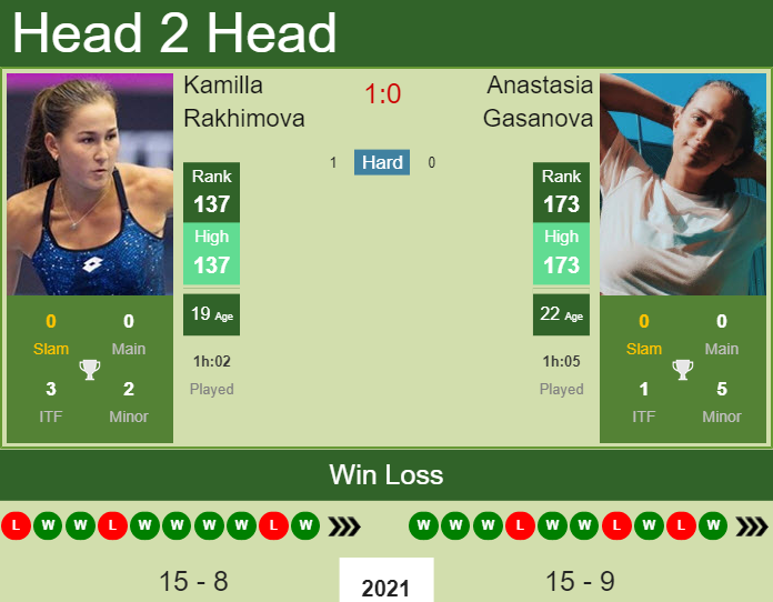 Prediction And Head To Head Kamilla Rakhimova Vs. Anastasia Gasanova Zsbean2s9j Prediction and head to head Kamilla Rakhimova vs. Anastasia Gasanova