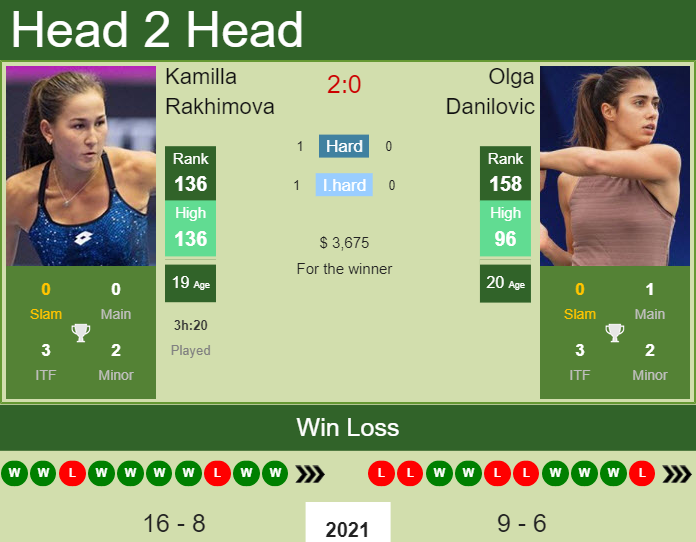 H2H, PREDICTION Kamilla Rakhimova vs Olga Danilovic | Belgrade odds, preview, pick Prediction and head to head Kamilla Rakhimova vs. Olga Danilovic
