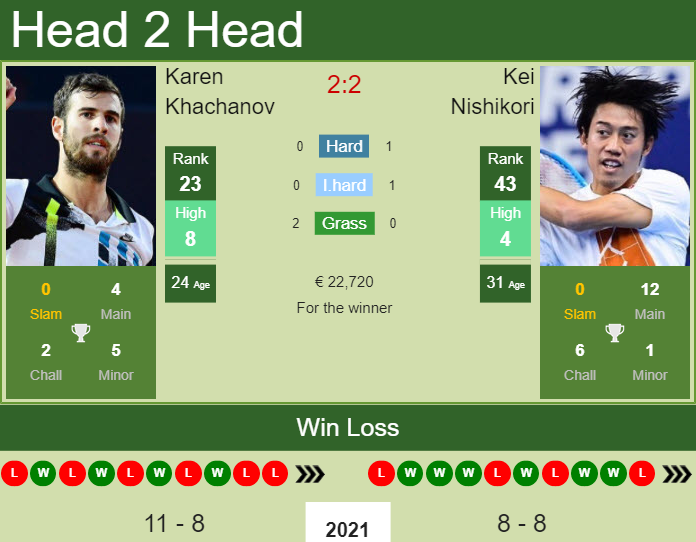 Prediction and head to head Karen Khachanov vs. Kei Nishikori