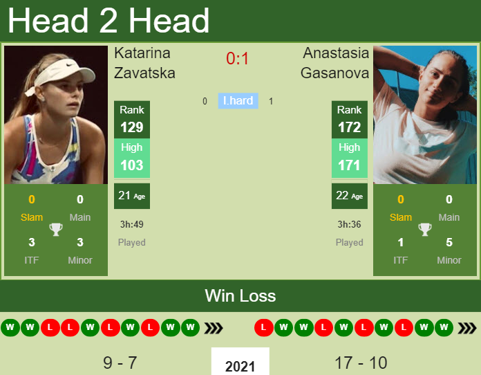Prediction and head to head Katarina Zavatska vs. Anastasia Gasanova