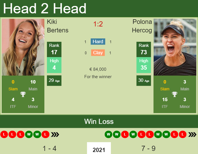Prediction and head to head Kiki Bertens vs. Polona Hercog
