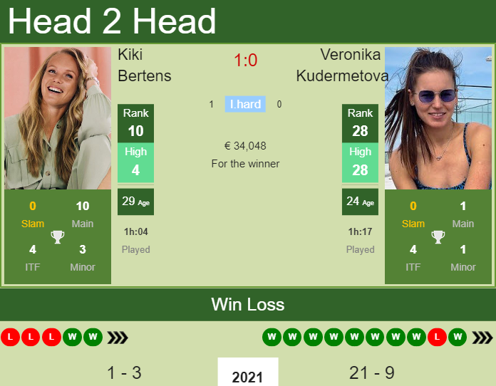 Prediction and head to head Kiki Bertens vs. Veronika Kudermetova