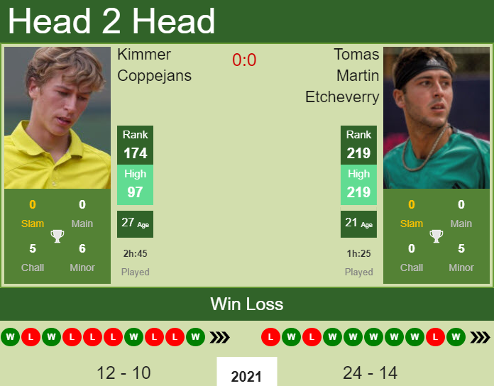 Prediction and head to head Kimmer Coppejans vs. Tomas Martin Etcheverry