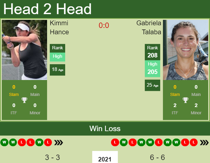 Prediction and head to head Kimmi Hance vs. Gabriela Talaba