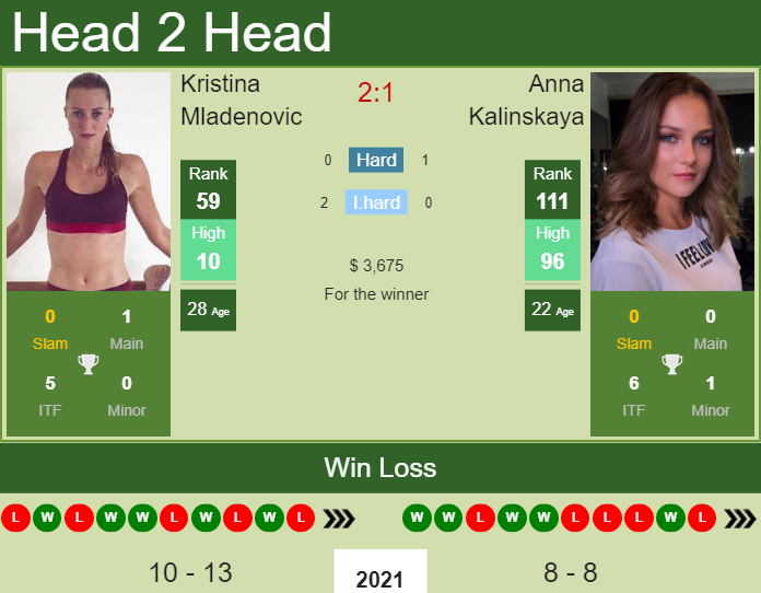 H2H, PREDICTION Kristina Mladenovic vs Anna Kalinskaya | Belgrade odds, preview, pick Prediction and head to head Kristina Mladenovic vs. Anna Kalinskaya