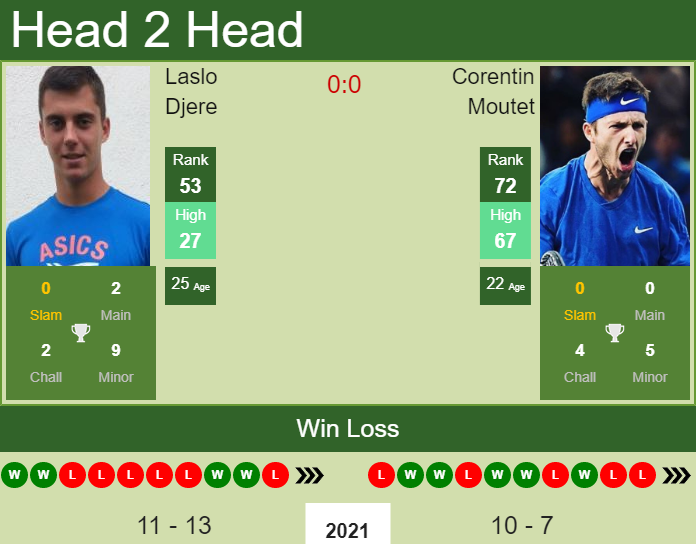 Corentin Moutet vs. Laslo Djere French Open 