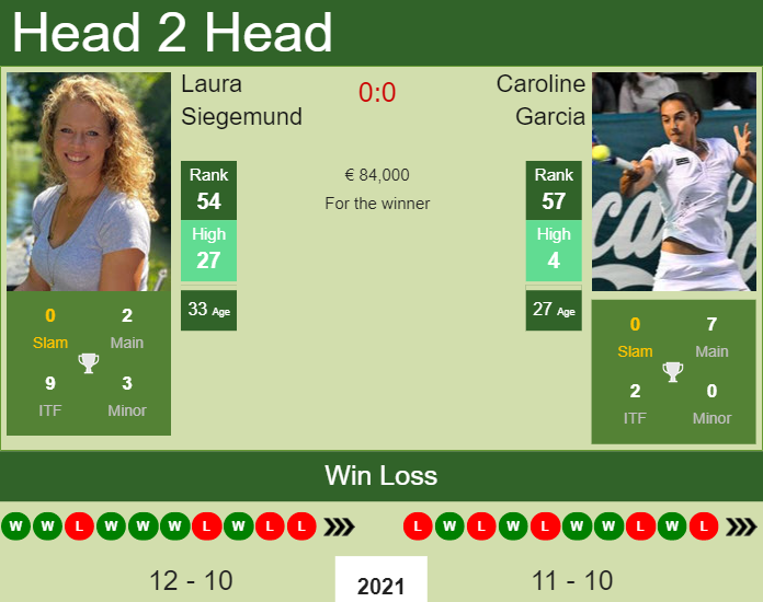 Prediction And Head To Head Laura Siegemund Vs. Caroline Garcia Jvr6jngirf Prediction and head to head Laura Siegemund vs. Caroline Garcia