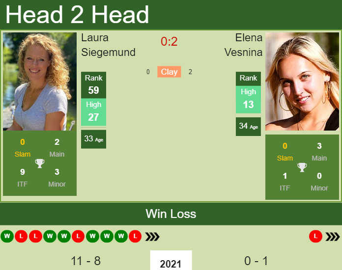 Prediction and head to head Laura Siegemund vs. Elena Vesnina