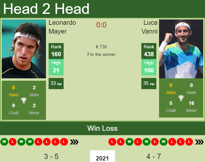 Prediction and head to head Leonardo Mayer vs. Luca Vanni