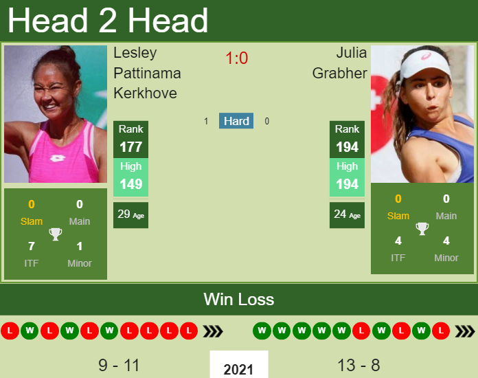 Prediction and head to head Lesley Pattinama Kerkhove vs. Julia Grabher