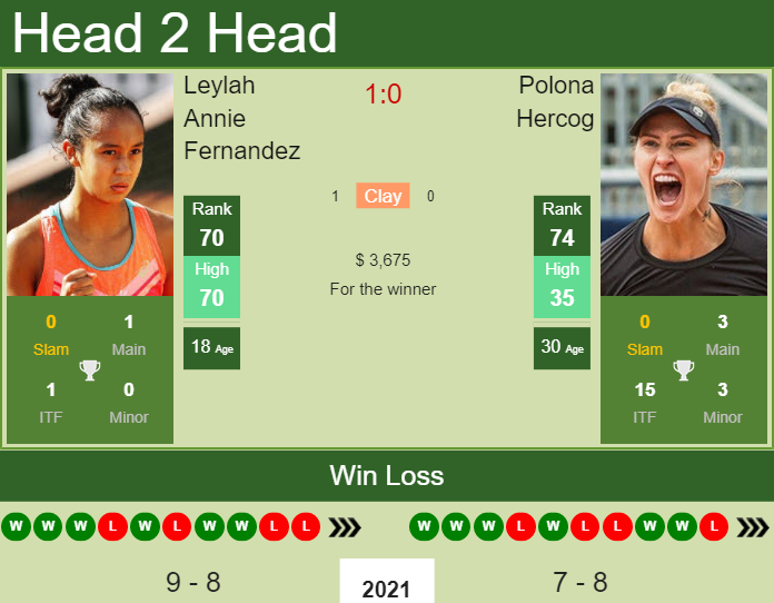 H2h Prediction Leylah Annie Fernandez Vs Polona Hercog Belgrade Odds Preview Pick Tennis Tonic News Predictions H2h Live Scores Stats