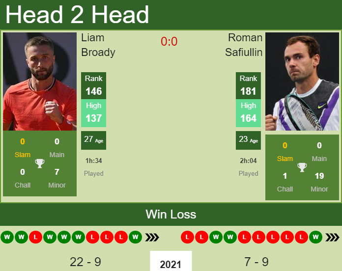 Prediction and head to head Liam Broady vs. Roman Safiullin