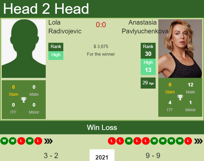 Prediction and head to head Lola Radivojevic vs. Anastasia Pavlyuchenkova