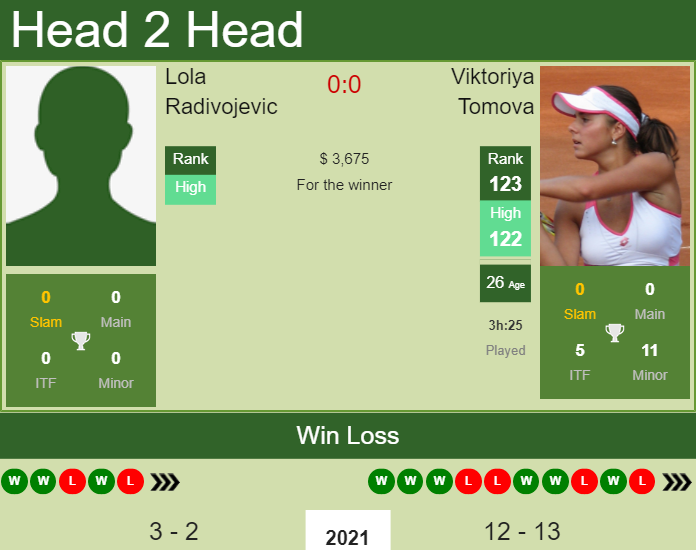 Prediction and head to head Lola Radivojevic vs. Viktoriya Tomova
