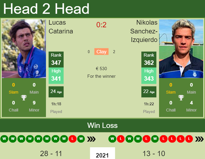 H2H, PREDICTION Lucas Catarina vs Nikolas Sanchez-Izquierdo | Oeiras 4 ...