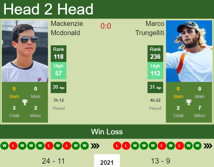 Prediction and head to head Mackenzie Mcdonald vs. Marco Trungelliti