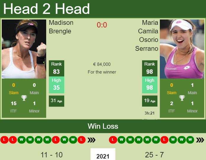 Prediction And Head To Head Madison Brengle Vs. Maria Camila Osorio Serrano D8fjq4uxzn Prediction and head to head Madison Brengle vs. Maria Camila Osorio Serrano
