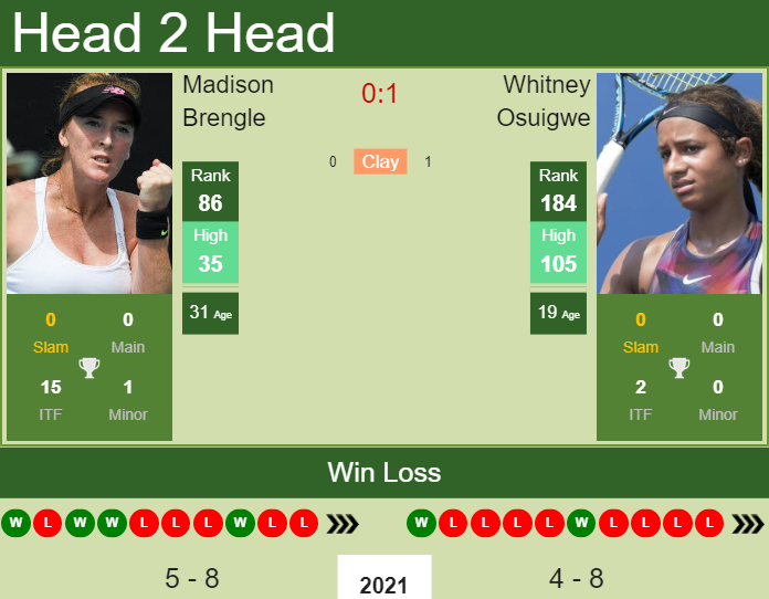 Prediction and head to head Madison Brengle vs. Whitney Osuigwe