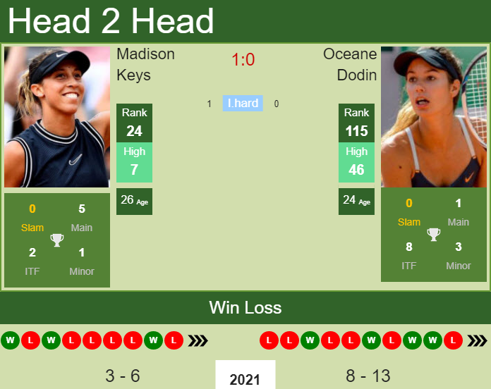 Madison Keys vs. Oceane Dodin French Open 