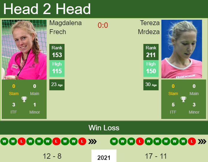 Prediction and head to head Magdalena Frech vs. Tereza Mrdeza