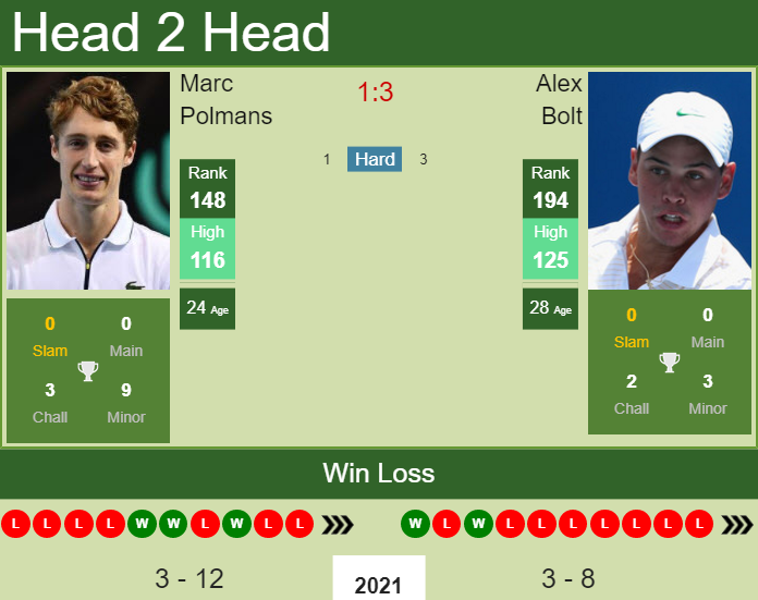 H2H, PREDICTION Marc Polmans vs Alex Bolt French Open odds, preview, pick Tennis Tonic