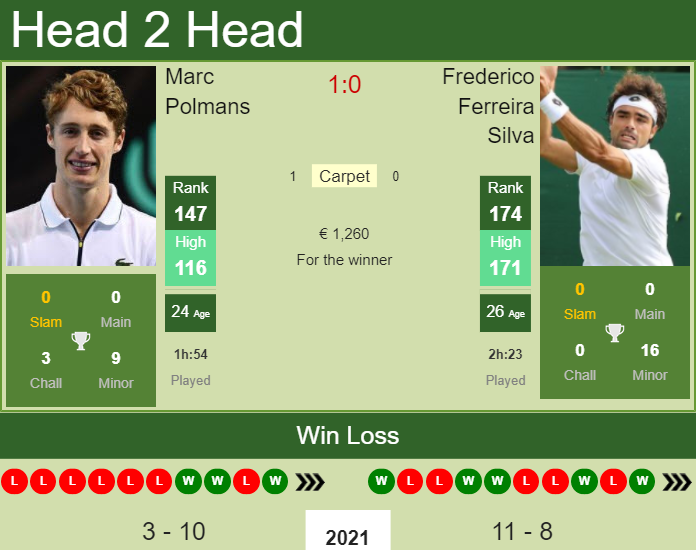 Marc Polmans vs. Frederico Ferreira Silva the Prague Challenger