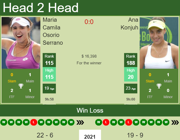 H2H, PREDICTION Maria Camila Osorio Serrano vs Ana Konjuh | Belgrade odds, preview, pick Prediction and head to head Maria Camila Osorio Serrano vs. Ana Konjuh
