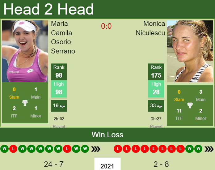 Prediction and head to head Maria Camila Osorio Serrano vs. Monica Niculescu