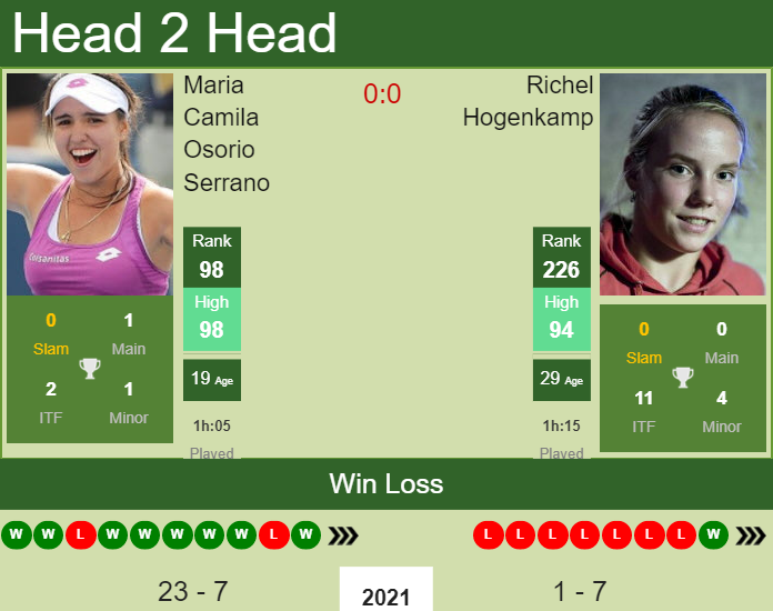 Prediction and head to head Maria Camila Osorio Serrano vs. Richel Hogenkamp