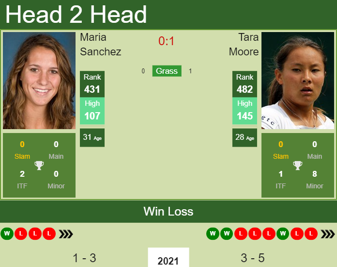 Prediction and head to head Maria Sanchez vs. Tara Moore