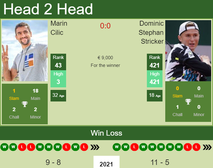 Prediction And Head To Head Marin Cilic Vs. Dominic Stephan Stricker Rmjar24s5l Prediction and head to head Marin Cilic vs. Dominic Stephan Stricker