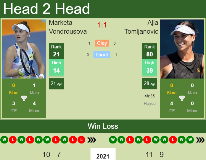 Ajla Tomljanovic vs. Marketa Vondrousova Internazionali BNL d'Italia