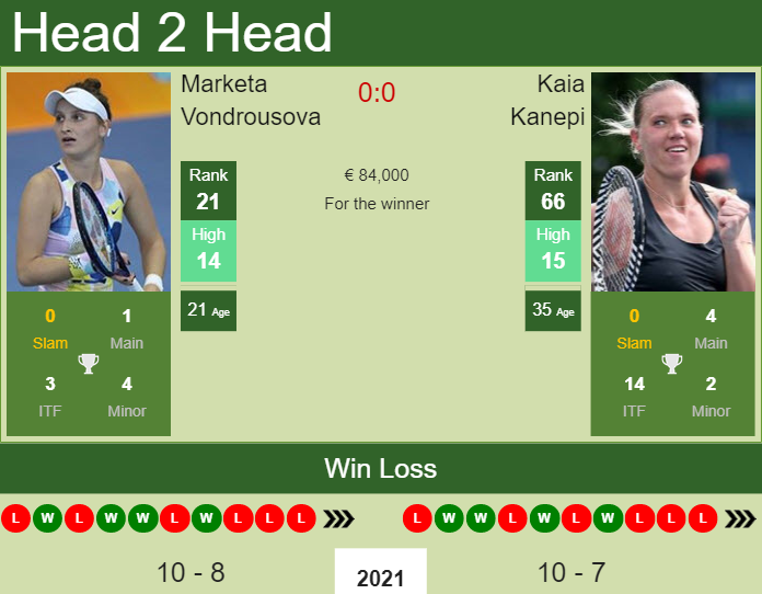 Prediction And Head To Head Marketa Vondrousova Vs. Kaia Kanepi Xoag4jupar Prediction and head to head Marketa Vondrousova vs. Kaia Kanepi