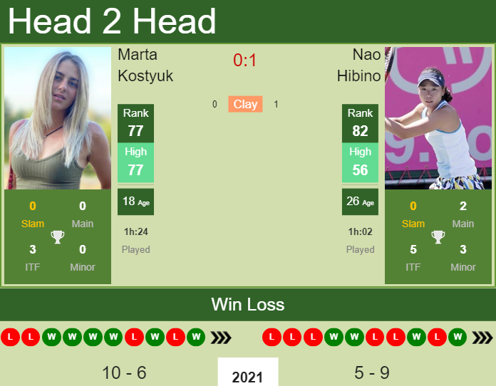 Prediction And Head To Head Marta Kostyuk Vs. Nao Hibino Cbfwuog3ce Prediction and head to head Marta Kostyuk vs. Nao Hibino