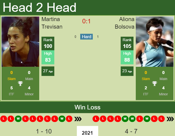 Prediction And Head To Head Martina Trevisan Vs. Aliona Bolsova Cjkupwvkkc Prediction and head to head Martina Trevisan vs. Aliona Bolsova
