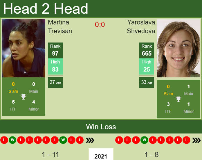 Prediction and head to head Martina Trevisan vs. Yaroslava Shvedova