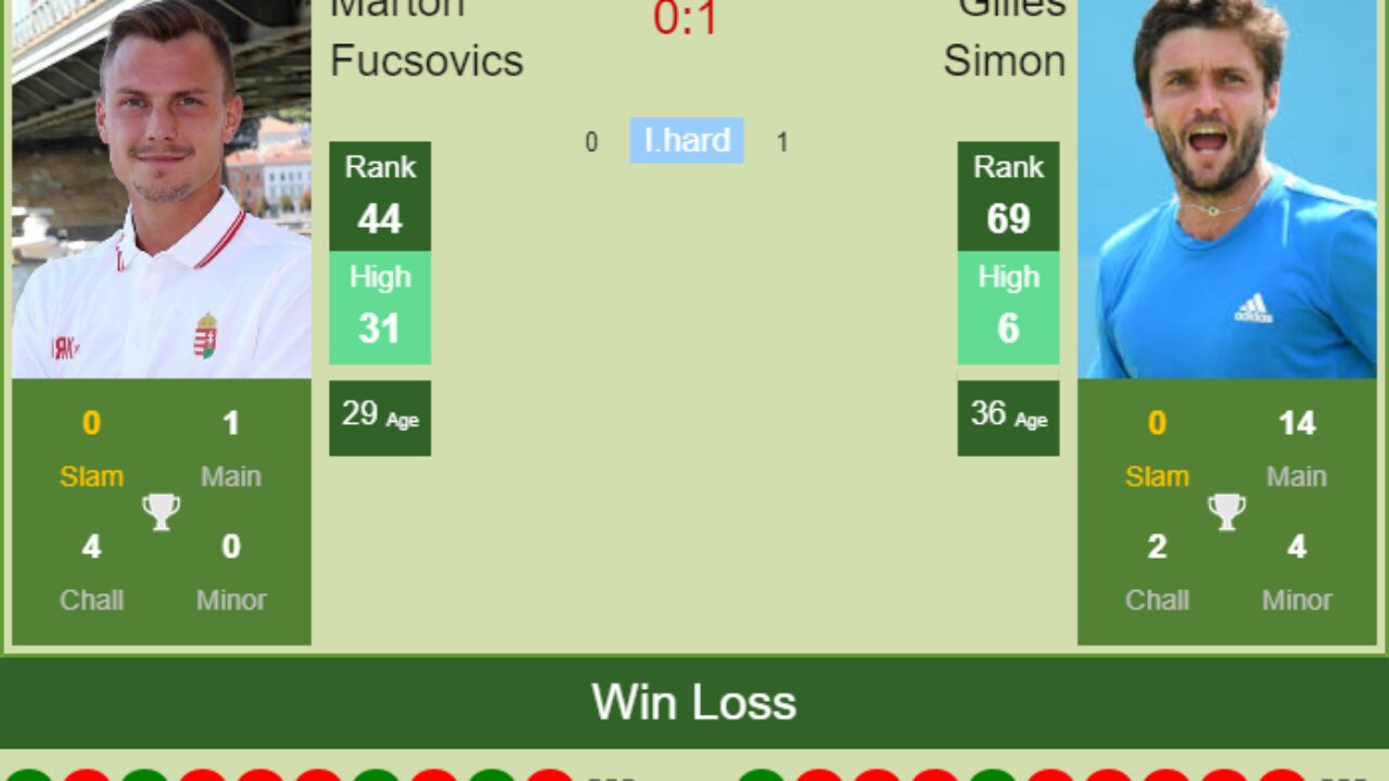 H2H, PREDICTION Marton Fucsovics vs Gilles Simon French Open odds, preview, pick - Tennis Tonic