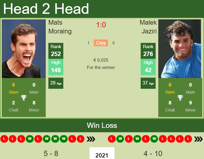 Prediction And Head To Head Mats Moraing Vs. Malek Jaziri Nggqsn8ra0 Prediction and head to head Mats Moraing vs. Malek Jaziri