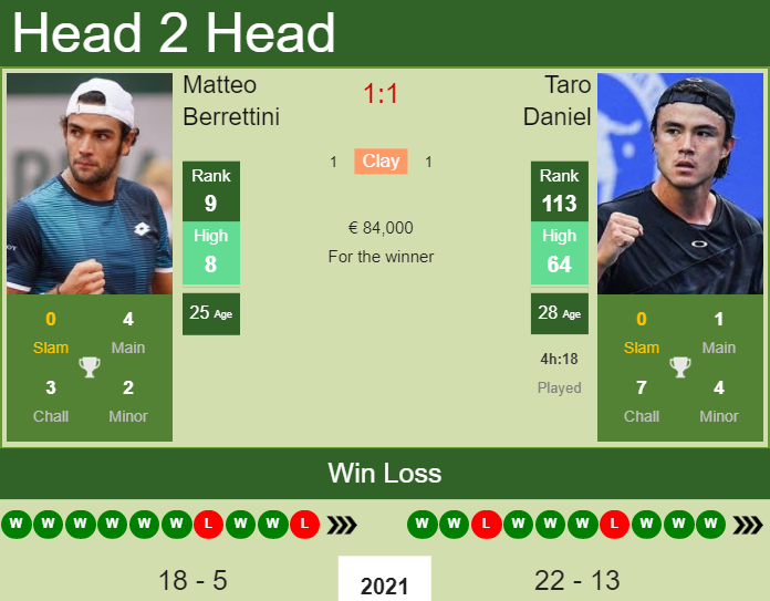 Matteo Berrettini vs. Taro Daniel French Open 