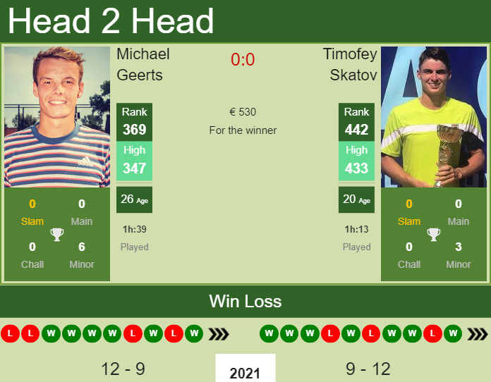 Prediction and head to head Michael Geerts vs. Timofey Skatov