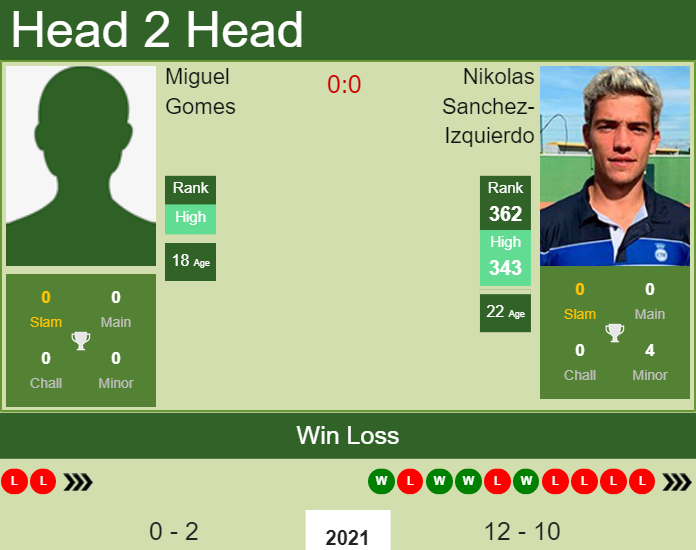 Prediction and head to head Miguel Gomes vs. Nikolas Sanchez-Izquierdo