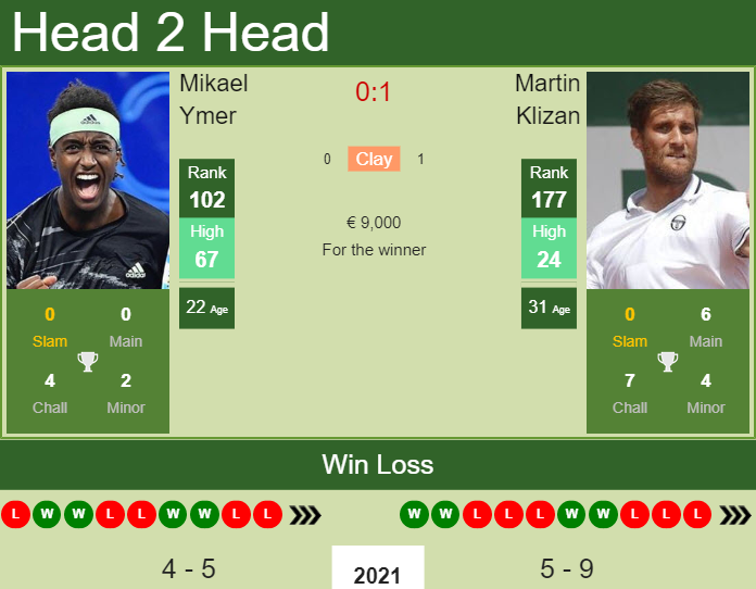 Prediction and head to head Mikael Ymer vs. Martin Klizan